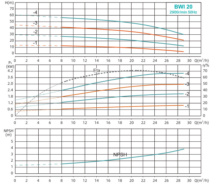 BWI 20 Performance Curve