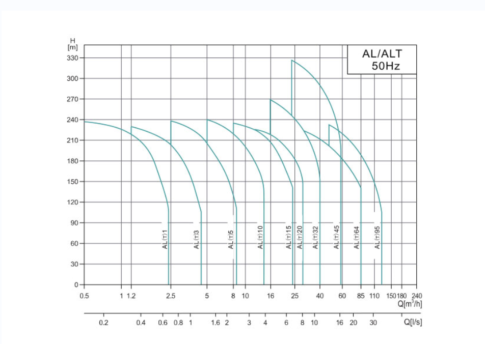 AL(T) Stainless steel multi-stage centrifugal pump