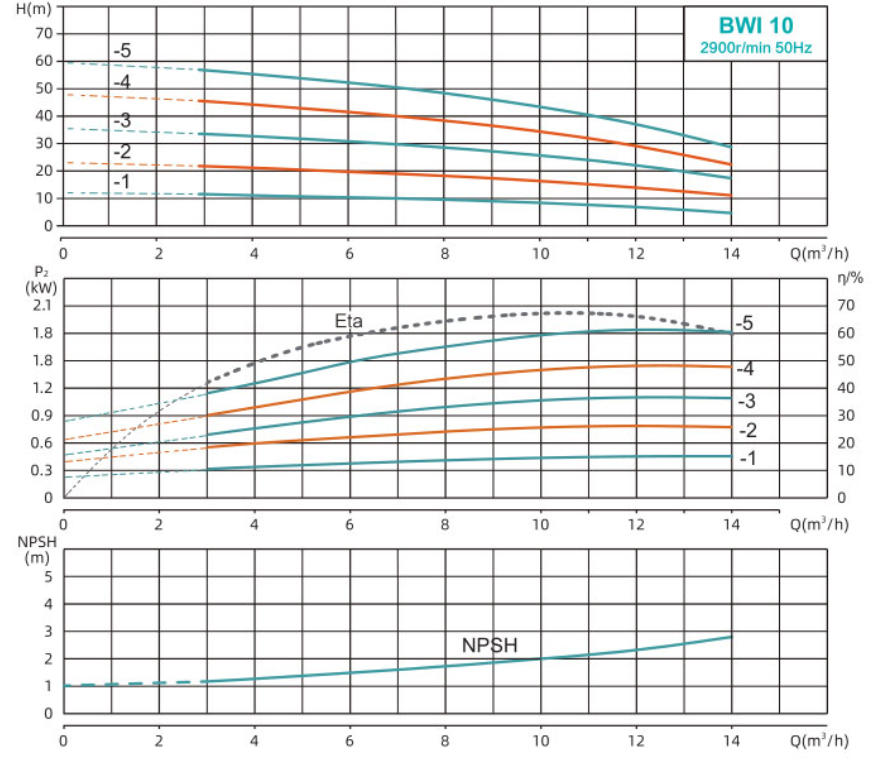 BWI 10 Performance Curve