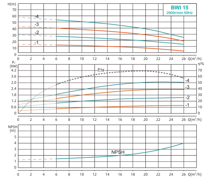 BWI 15 Performance Curve