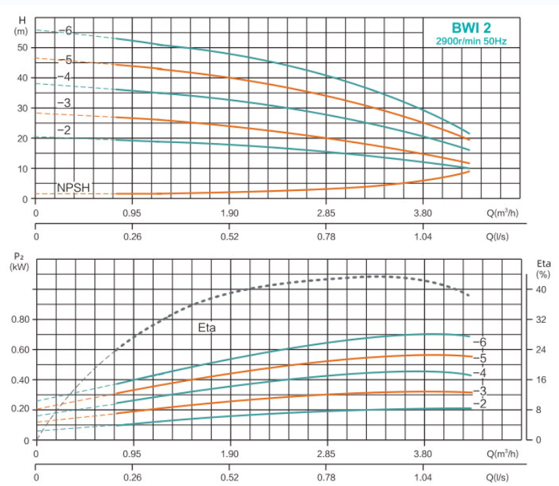 BWI 2 Performance Curve