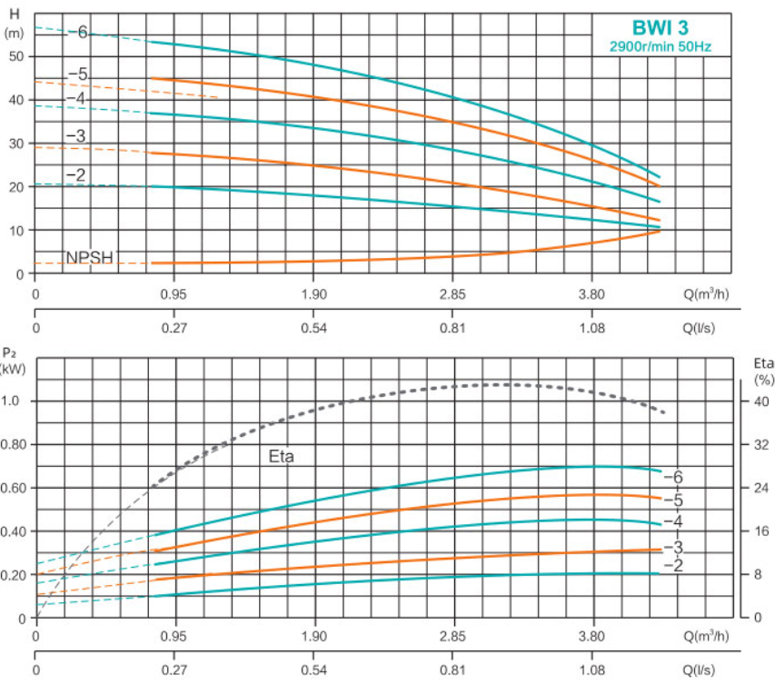 BWI 3 Performance Curve