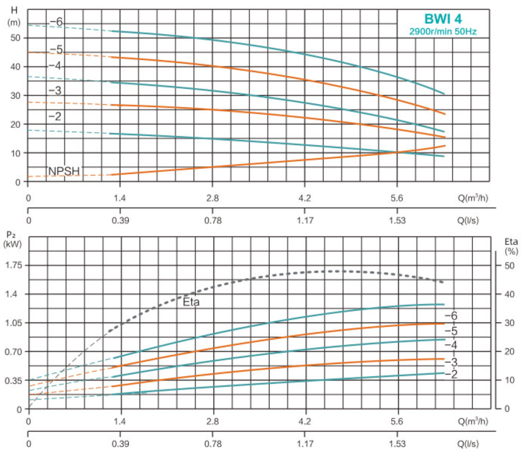 BWI 4 Performance Curve