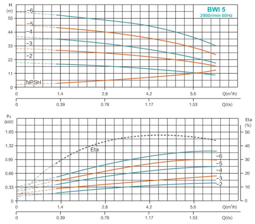 BWI 5 Performance Curve