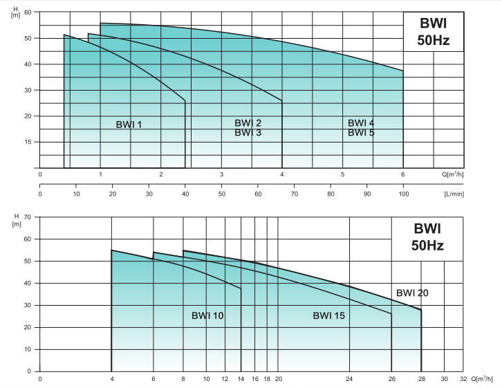 BWI Series New Light Stainless Steel Horizontal Multistage Centrifugal Pump