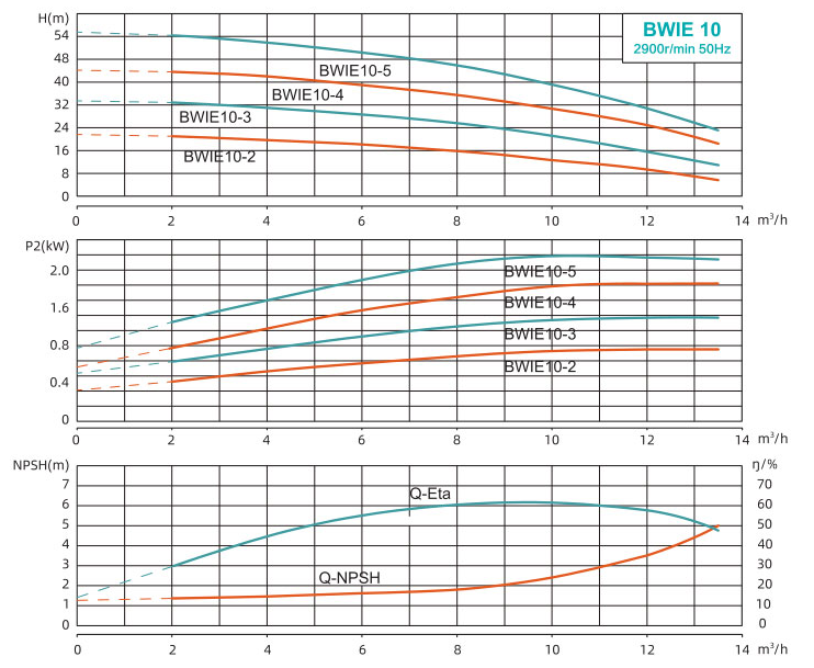 BWIE 10 Performance Curve