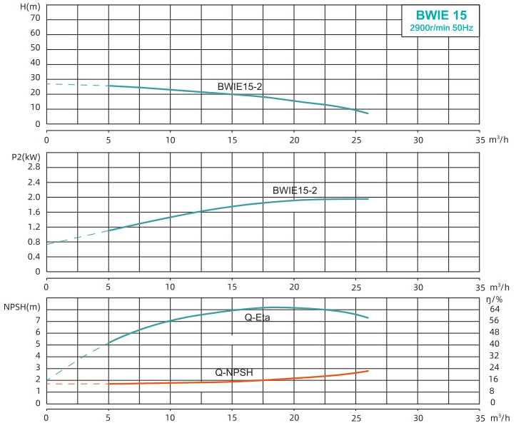 BWIE 15 Performance Curve