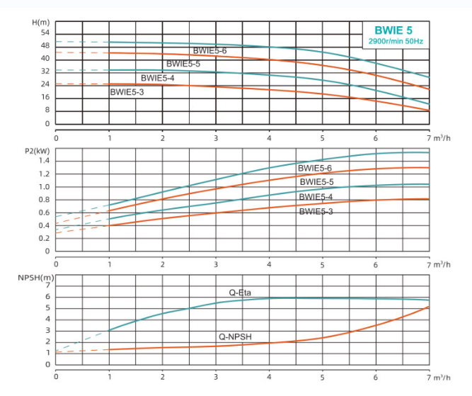 BWIE 5 Performance Curve