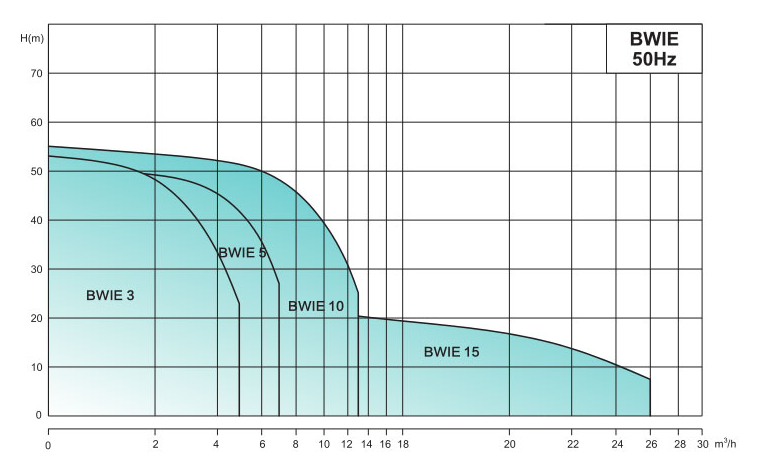 BWIE Series Fully Integrated Intelligent Variable Frequency Pump