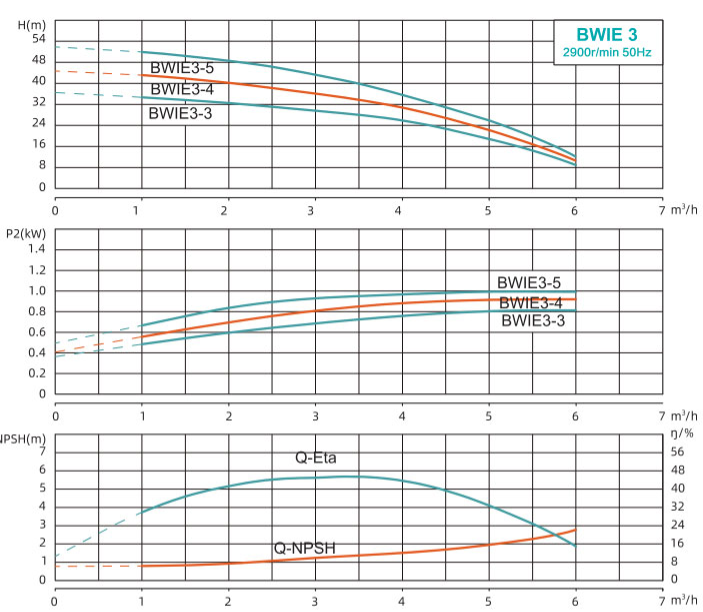 BWIE Series Fully Integrated Intelligent Variable Frequency Pump1