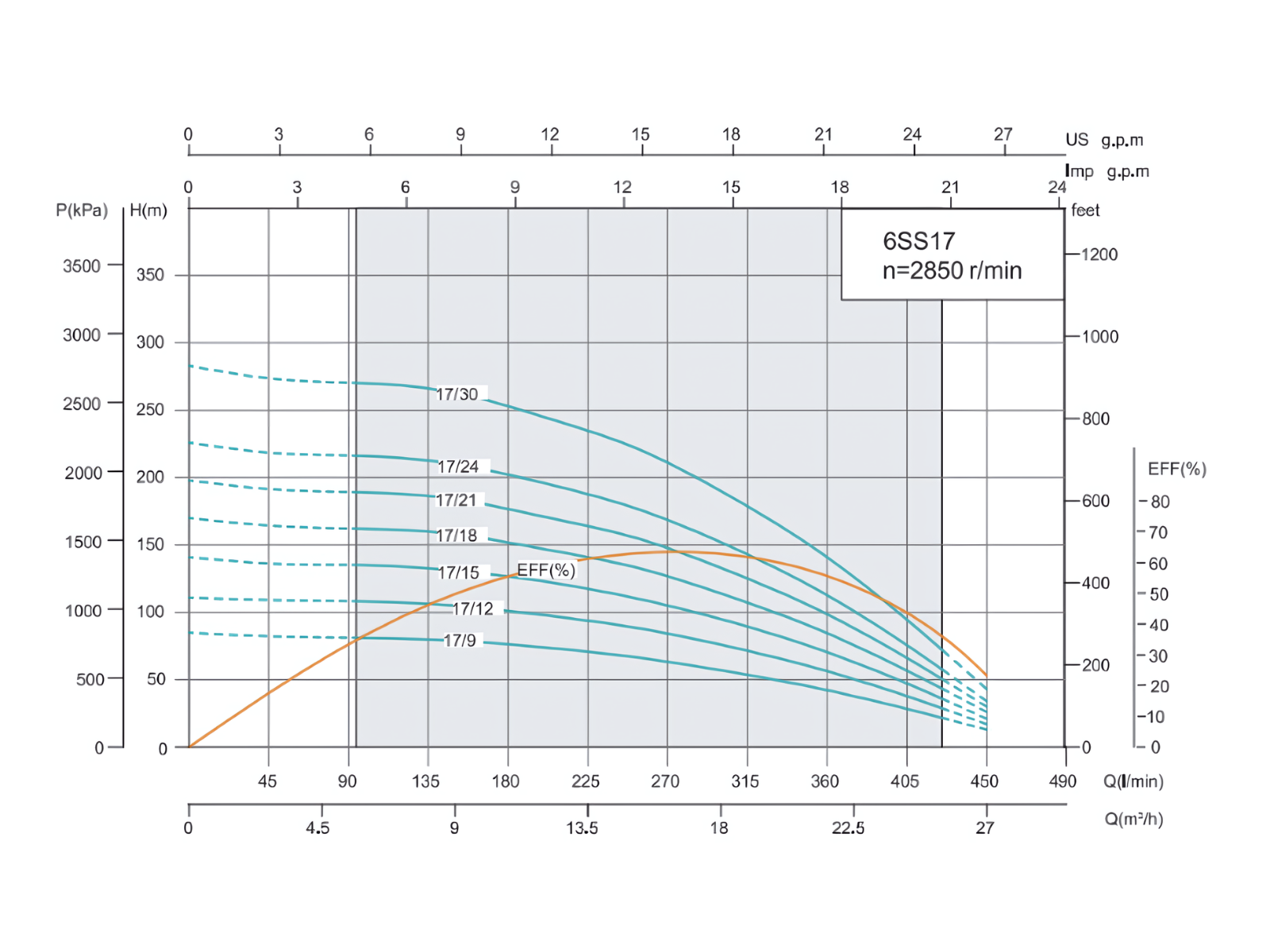 Performance Curve