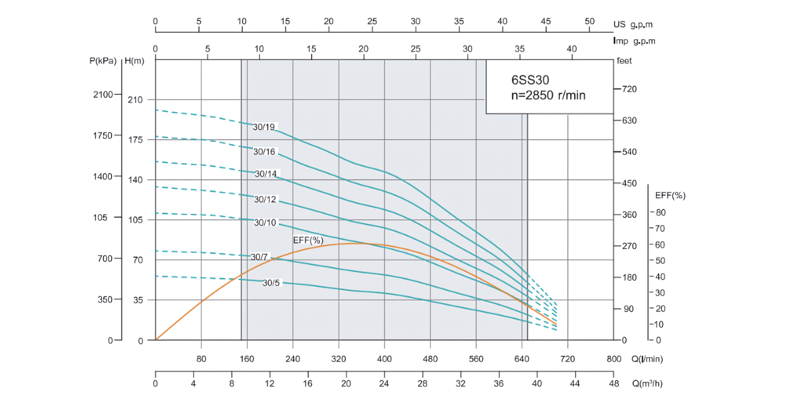 Performance Curve