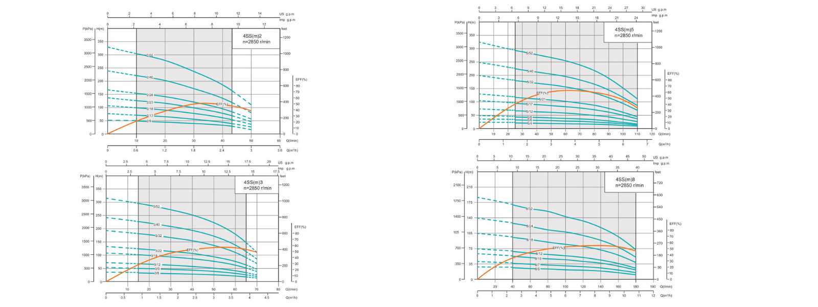 Performance Curve