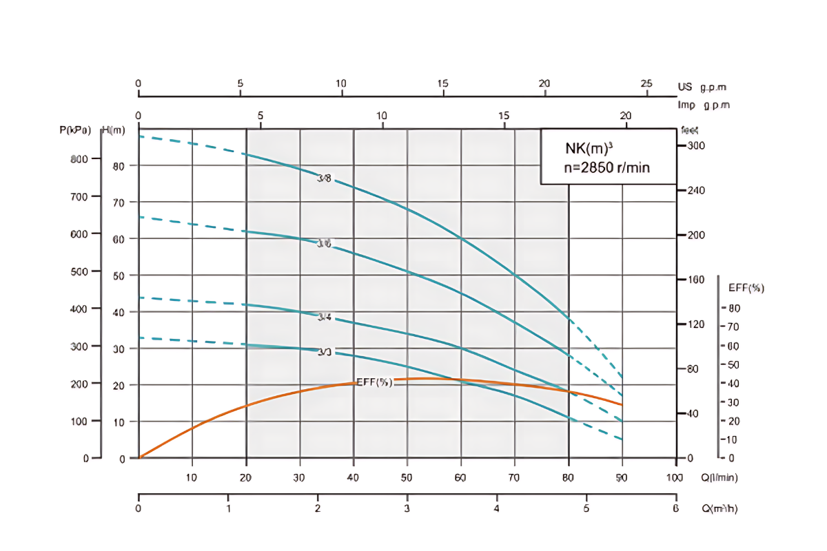 Performance Curve