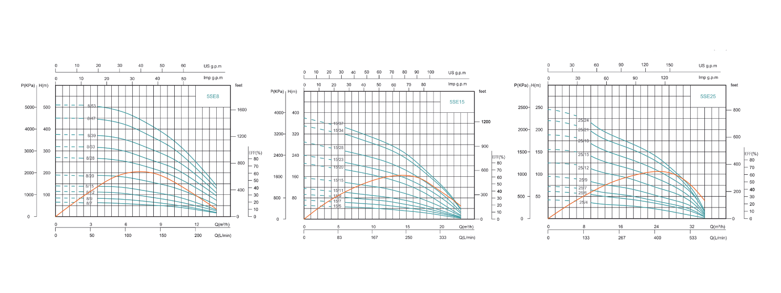 Performance Curve