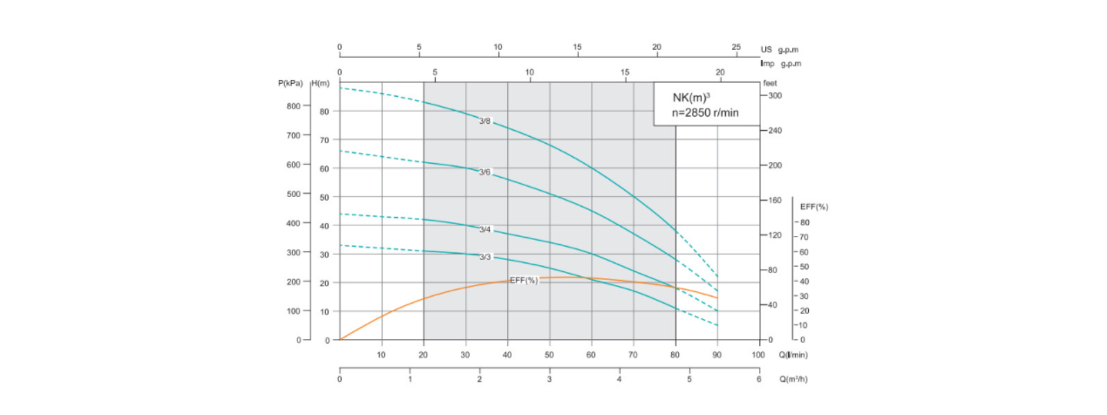 Performance Curve