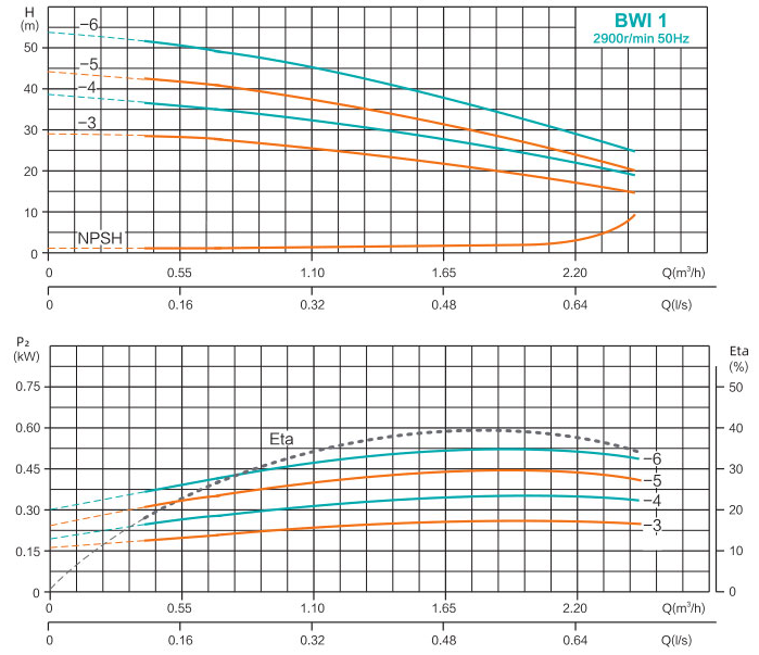 BWI 1 Performance Curve